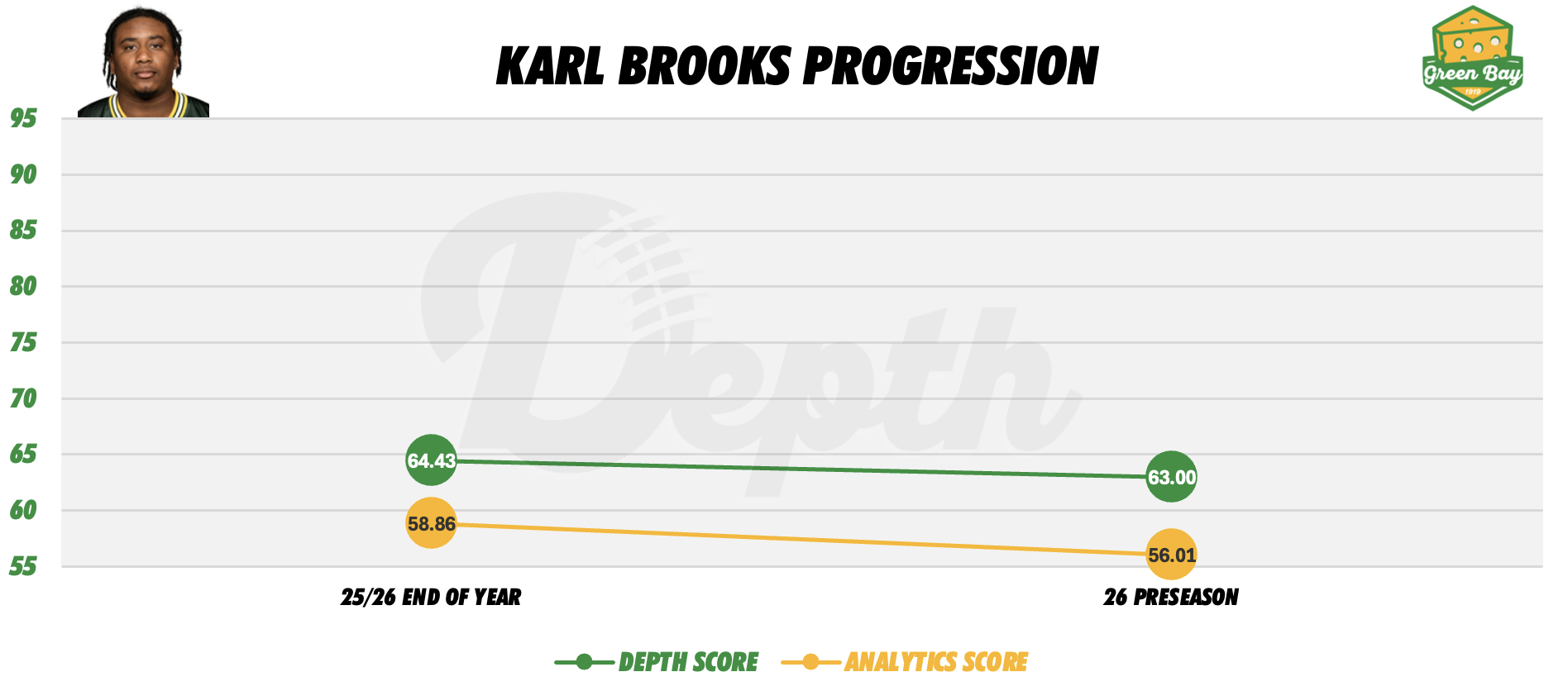 Karl Brooks Player Progression