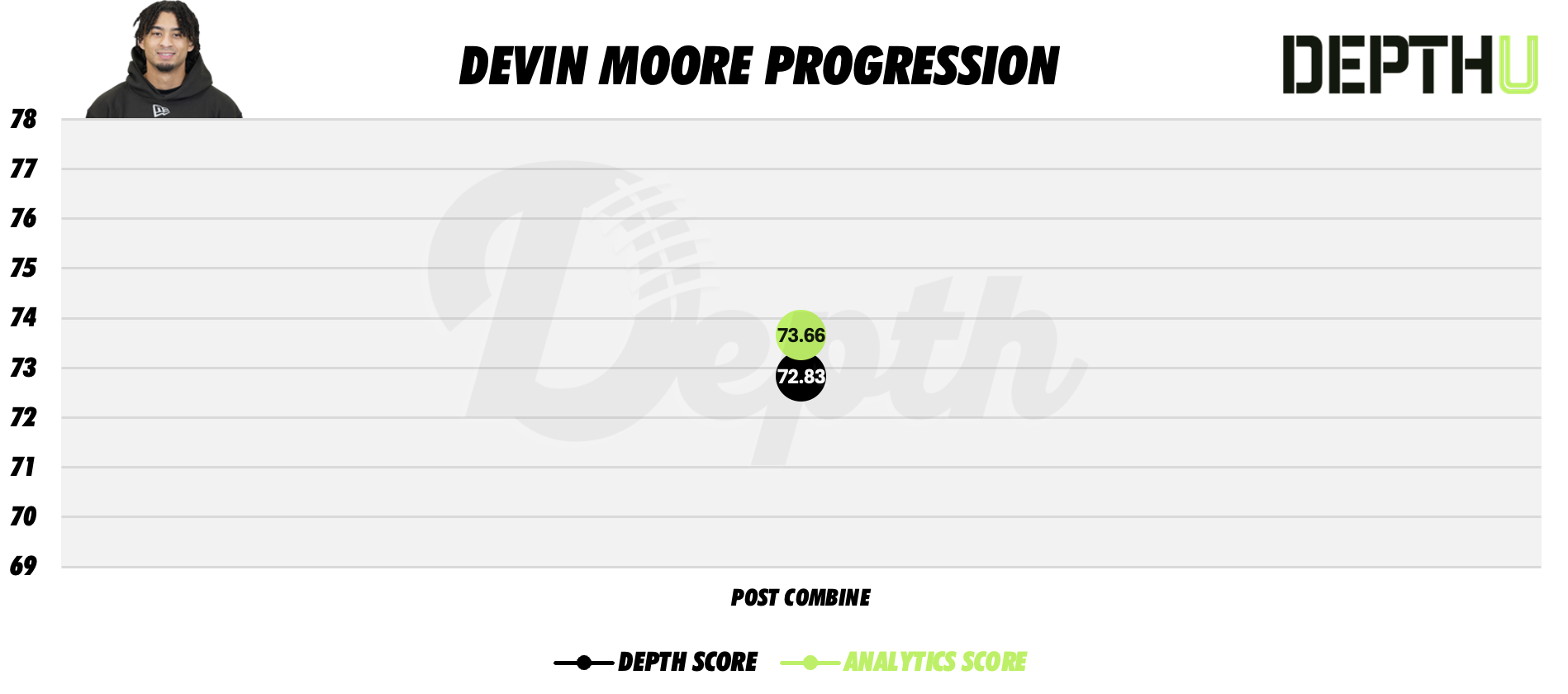 Devin Moore Player Progression