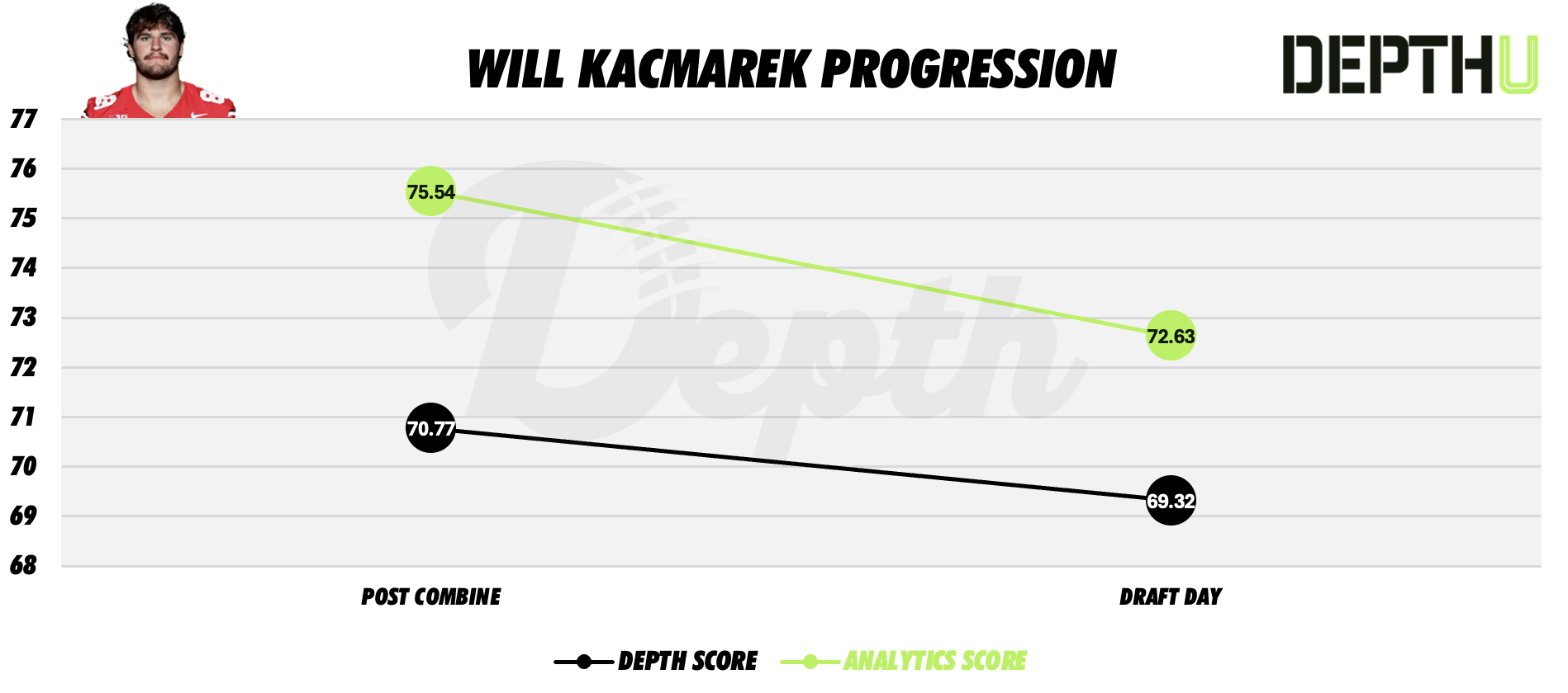 Will Kacmarek Player Progression