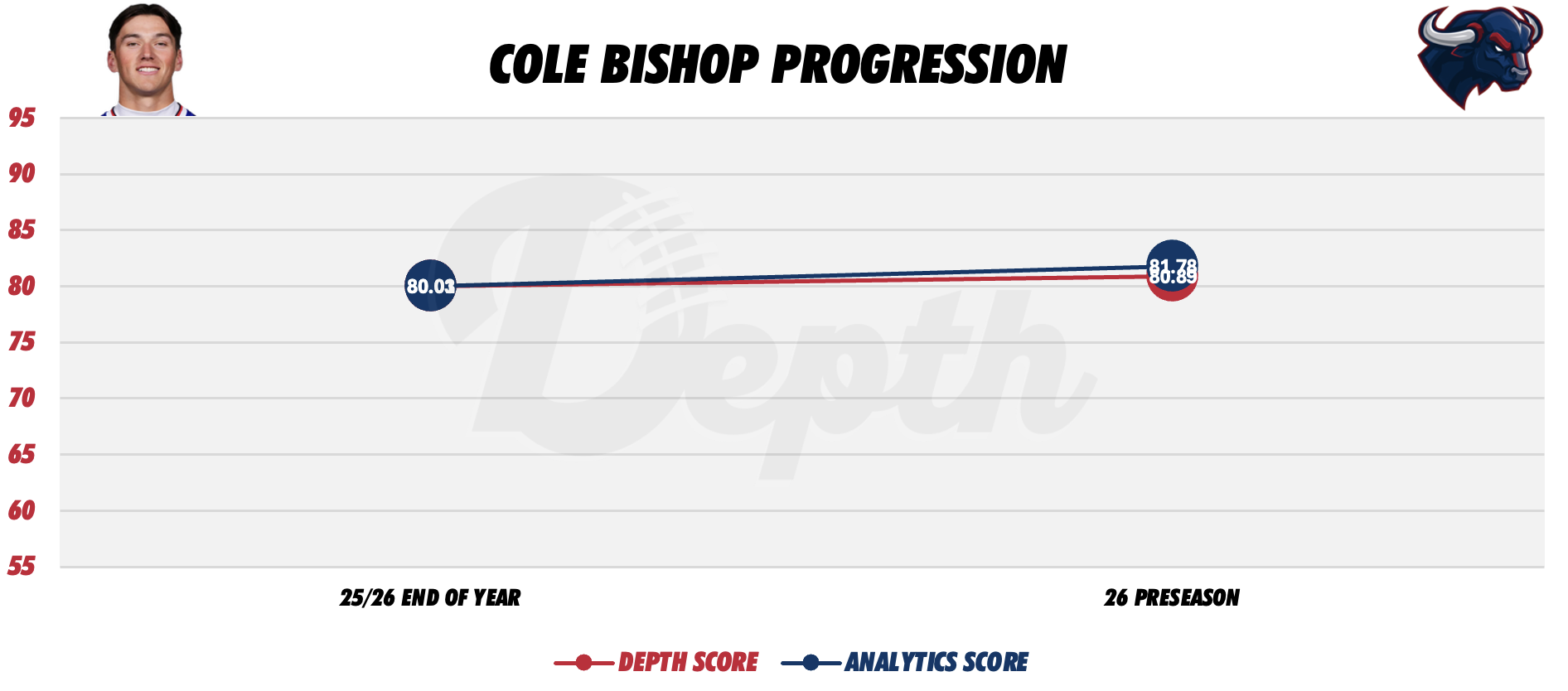 Cole Bishop Player Progression
