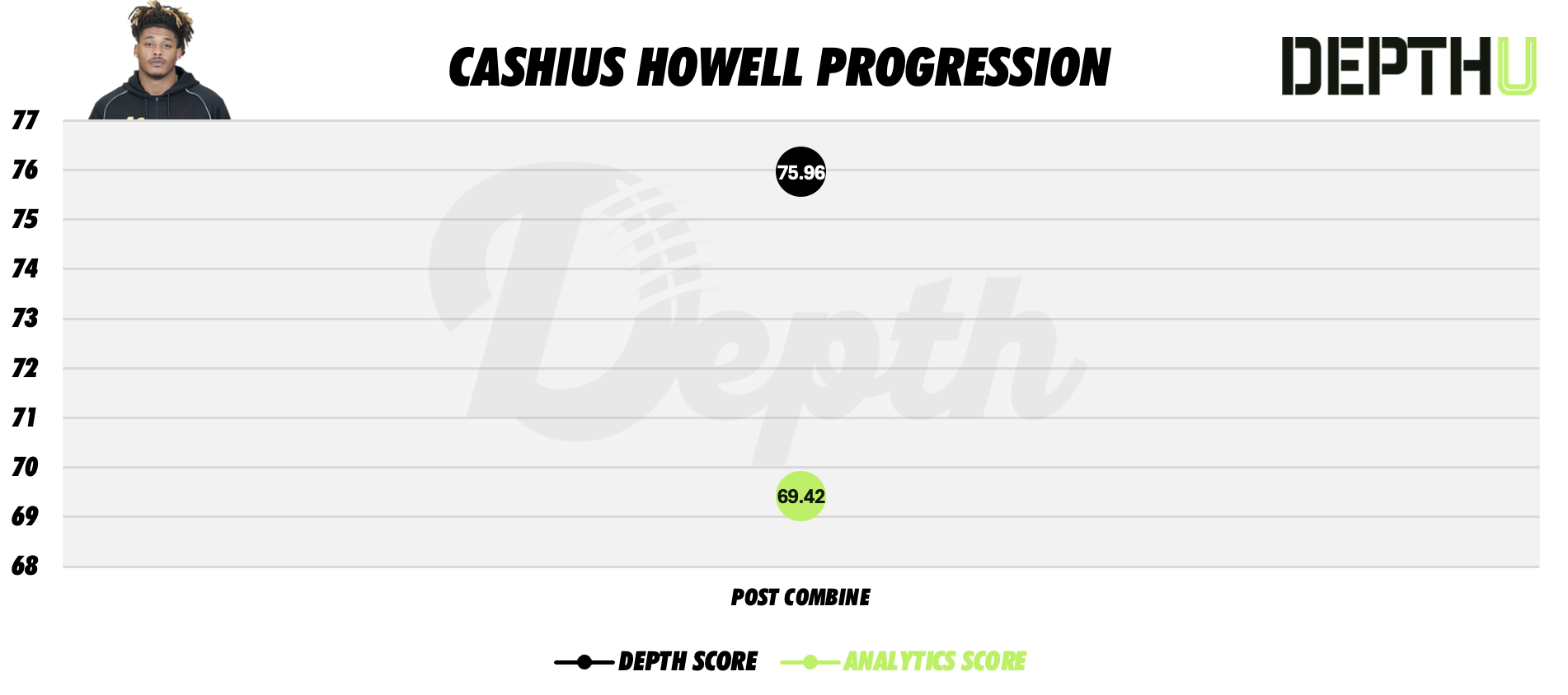 Cashius Howell Player Profile