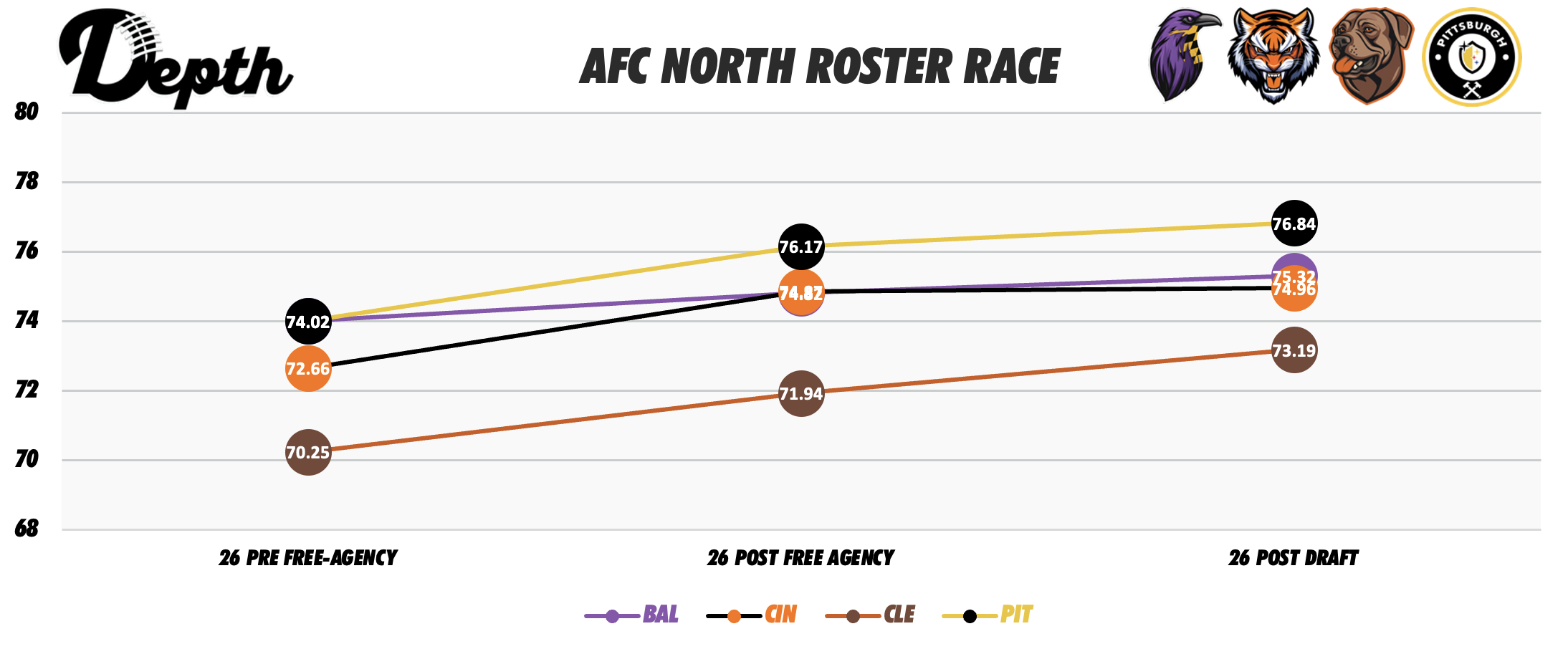AFC North Division Roster Power Rankings