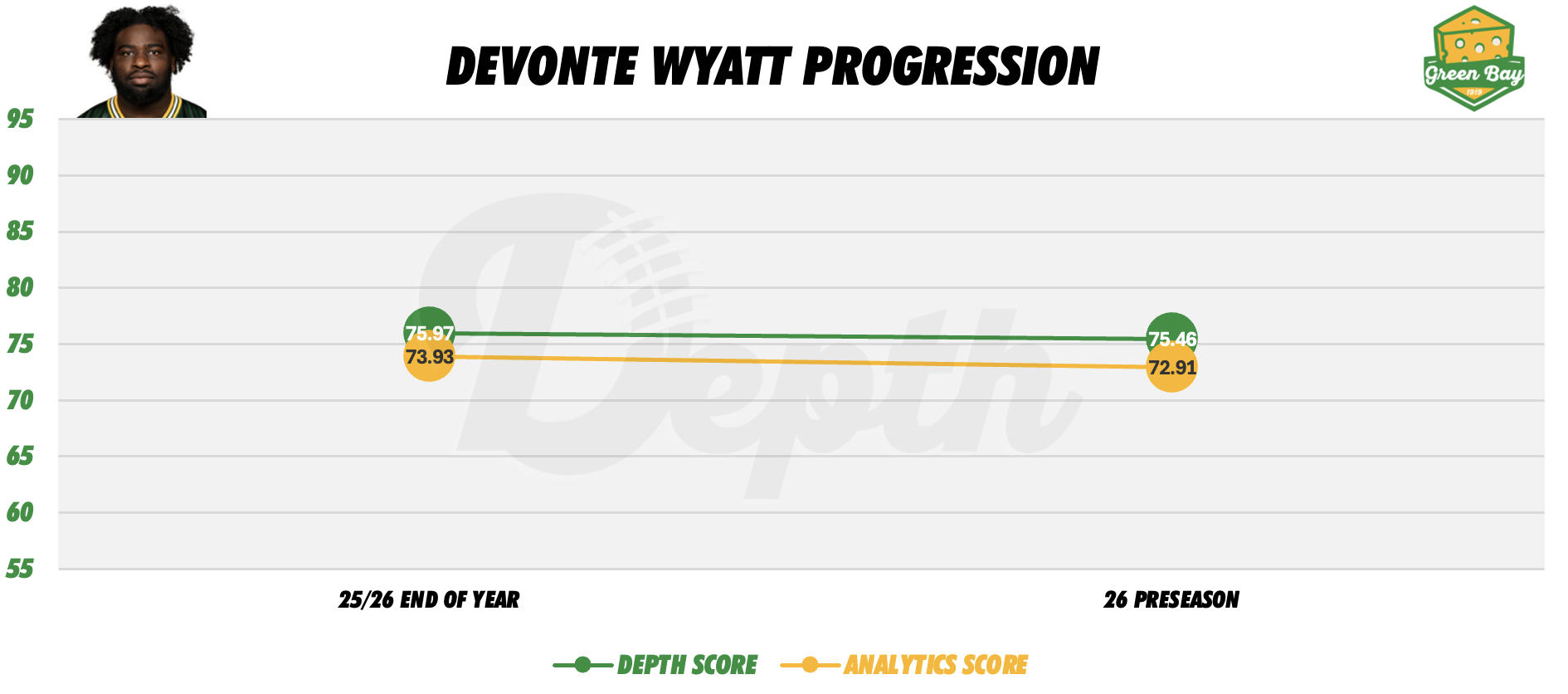 Devonte Wyatt Player Progression