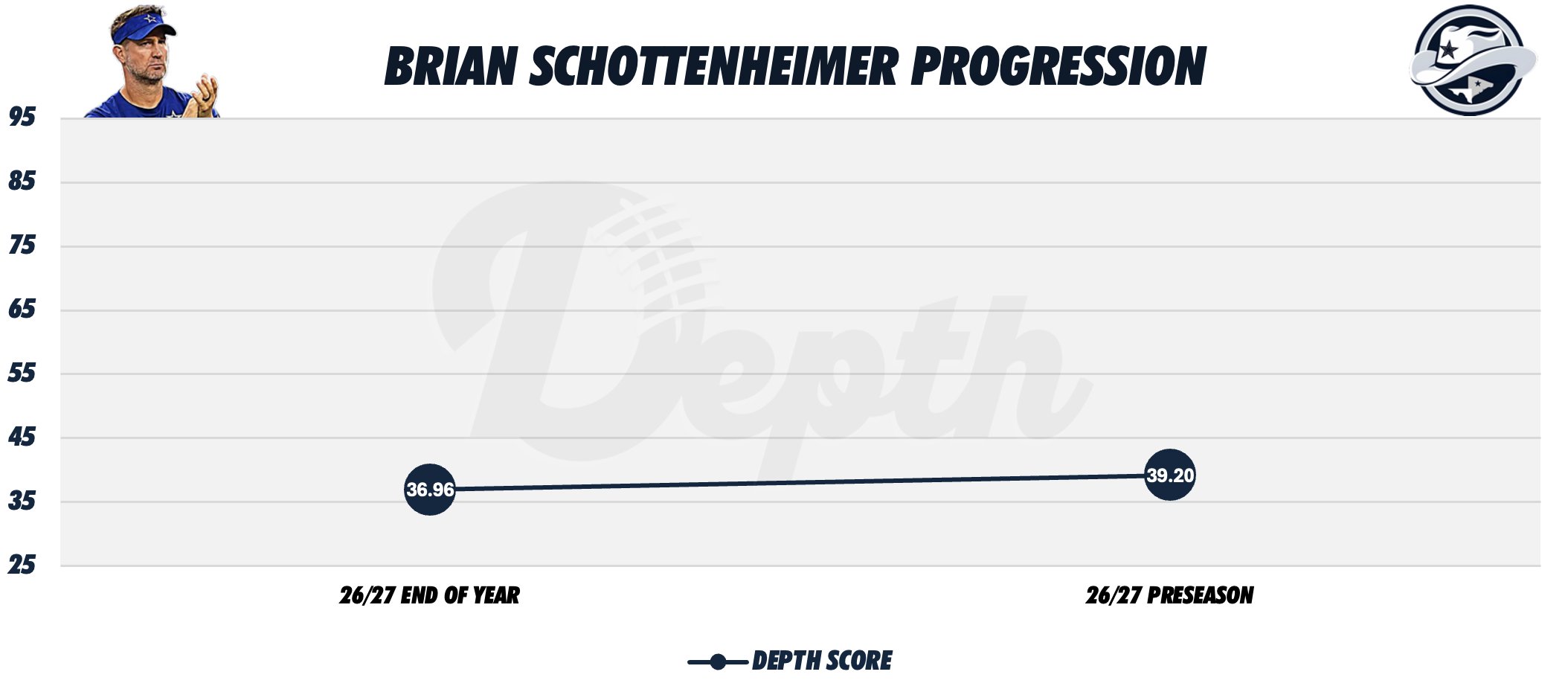 Brian Schottenheimer Coach Progression