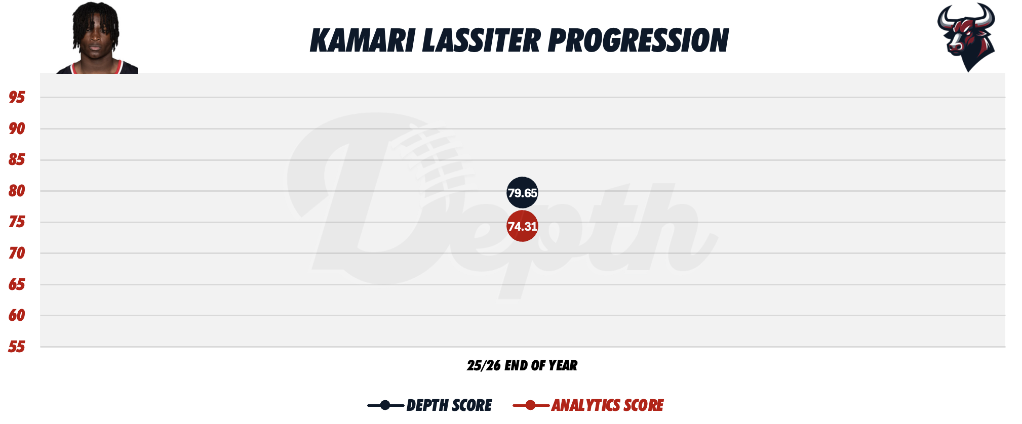 Kamari Lassiter Player Progression