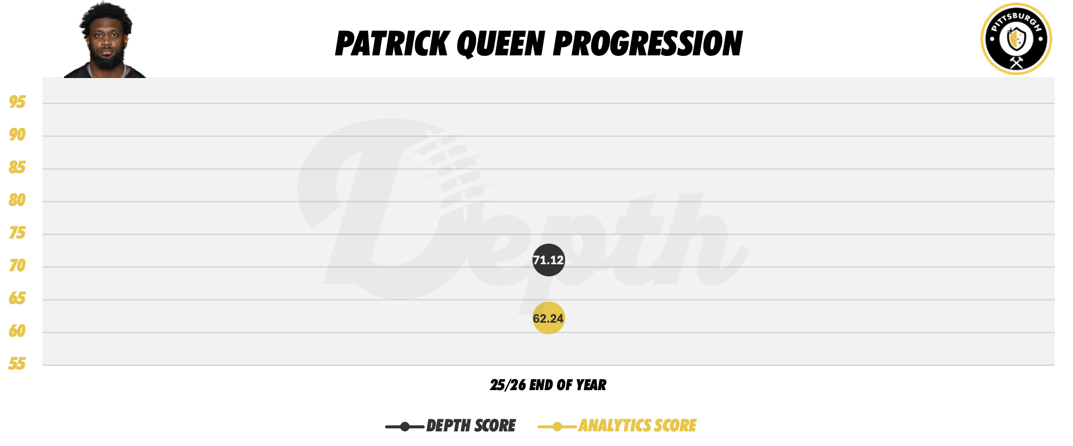 Patrick Queen Player Progression