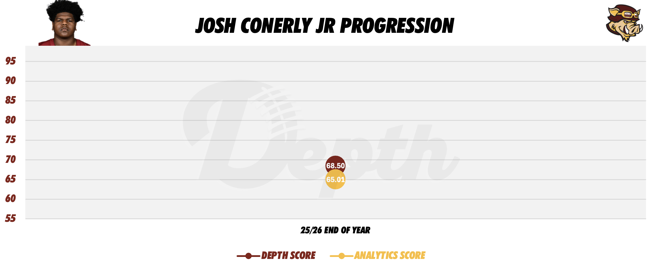 Josh Conerly Jr. Player Progression