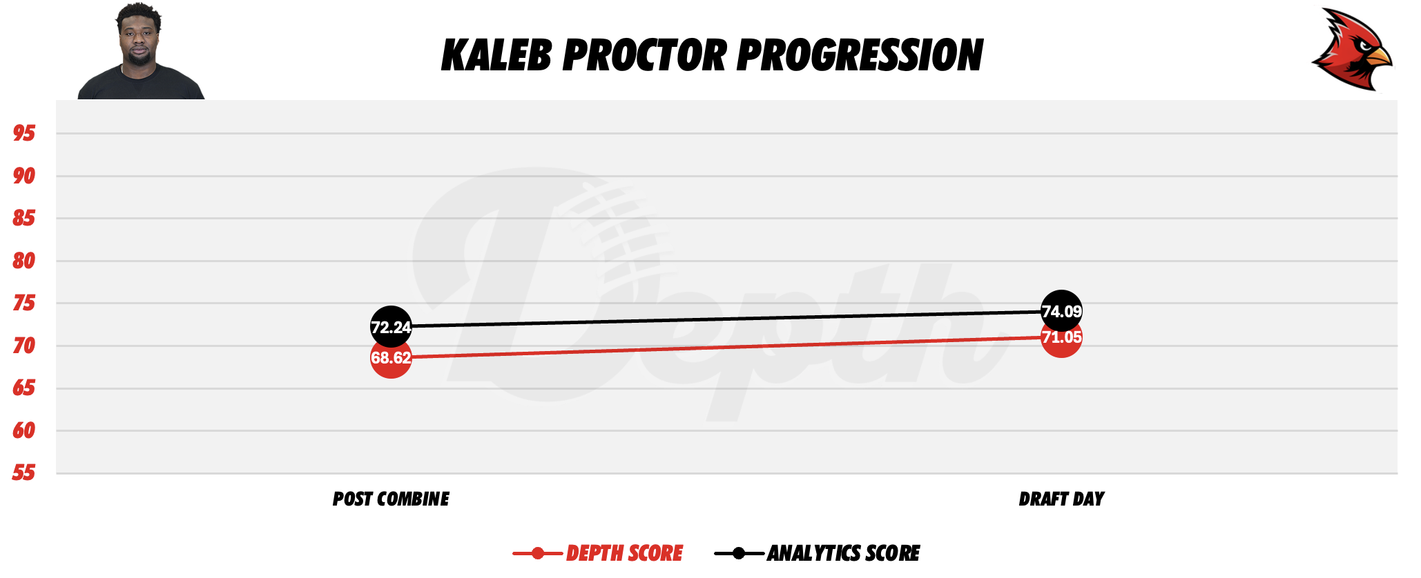 Kaleb Proctor Player Progression