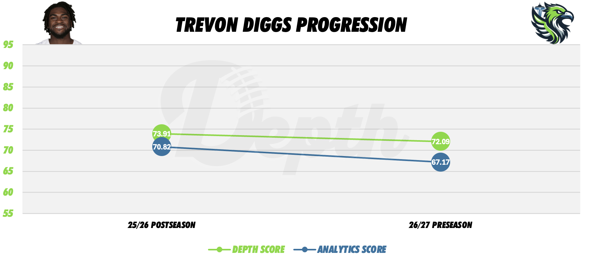 Trevon Diggs Player Progression