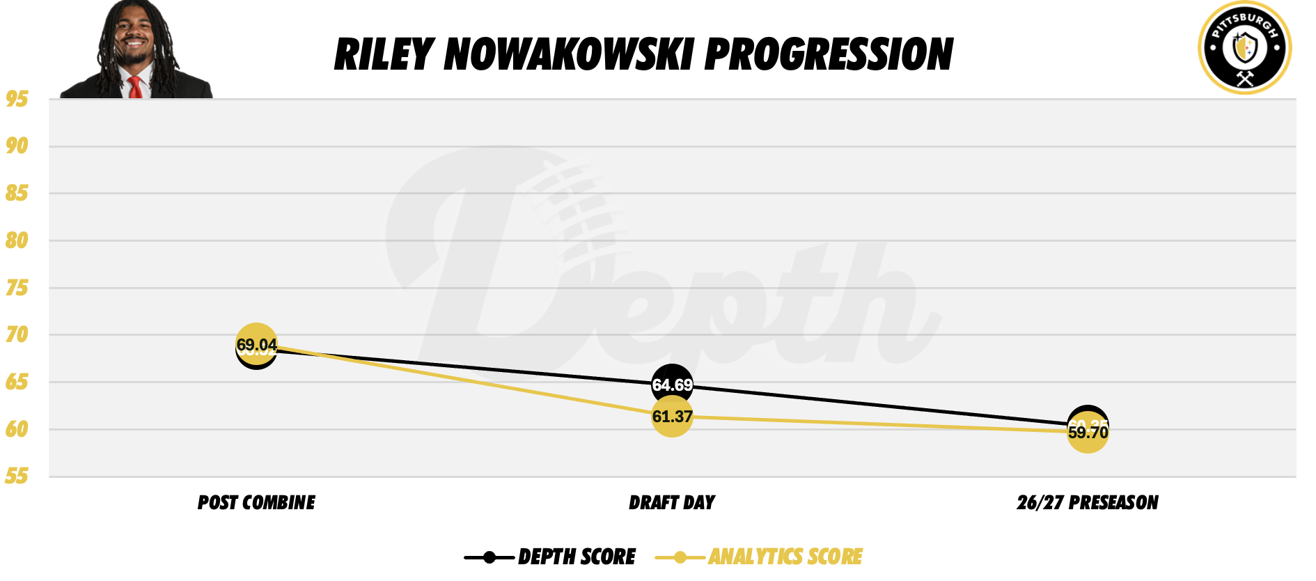 Riley Nowakowski Player Progression