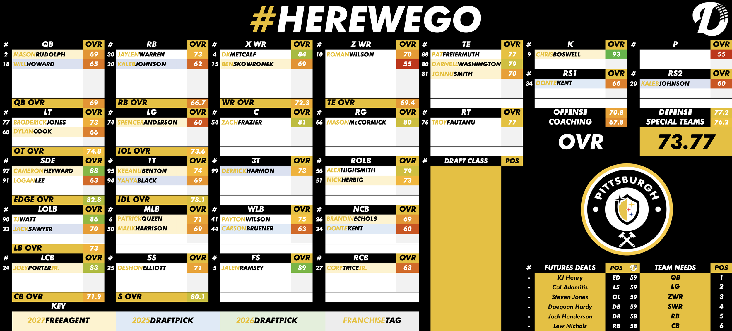 Pittsburgh Steelers Depth Chart