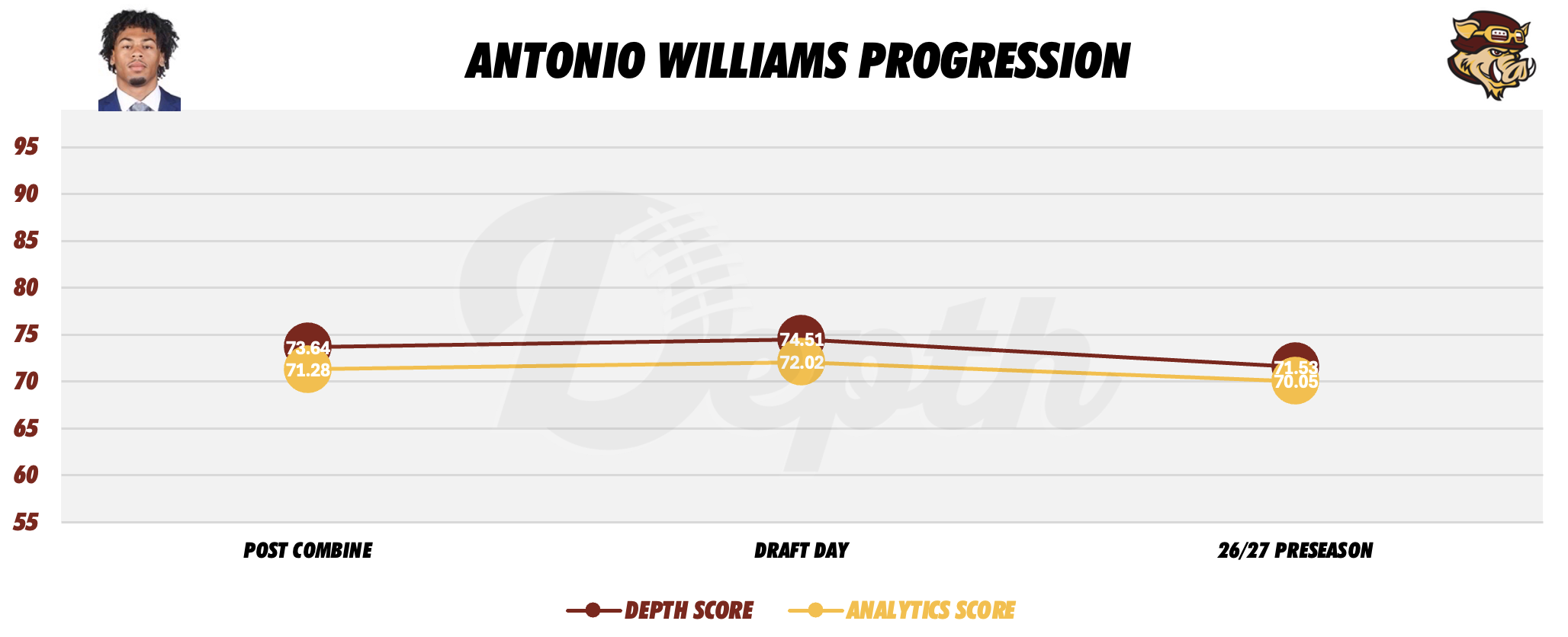 Antonio Williams Player Progression