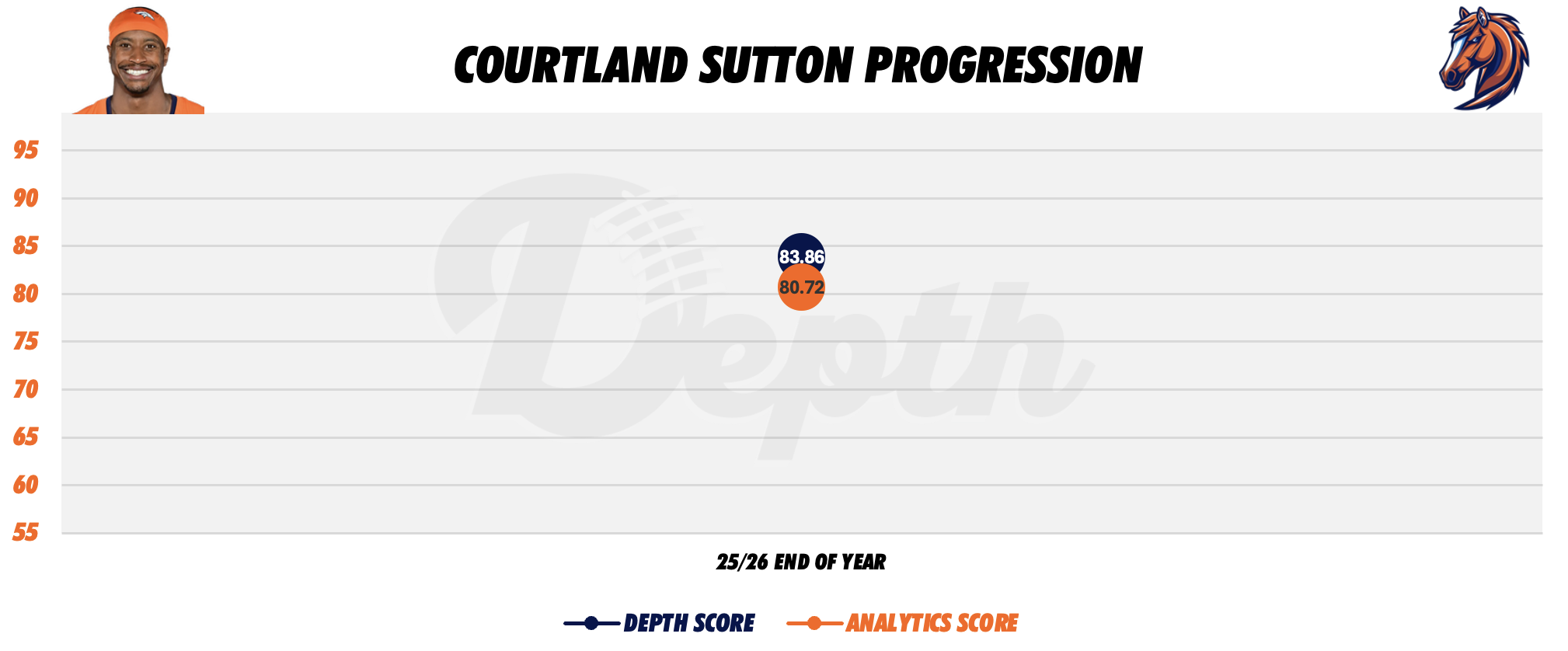 Courtland Sutton Player Progression