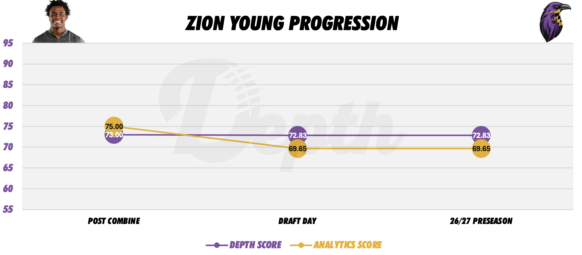 Zion Young Player Progression