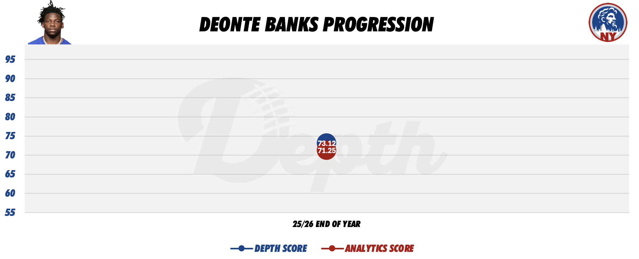 Deonte Banks Player Progression