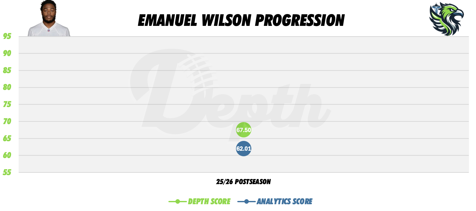 Emmanuel Wilson Player Progression
