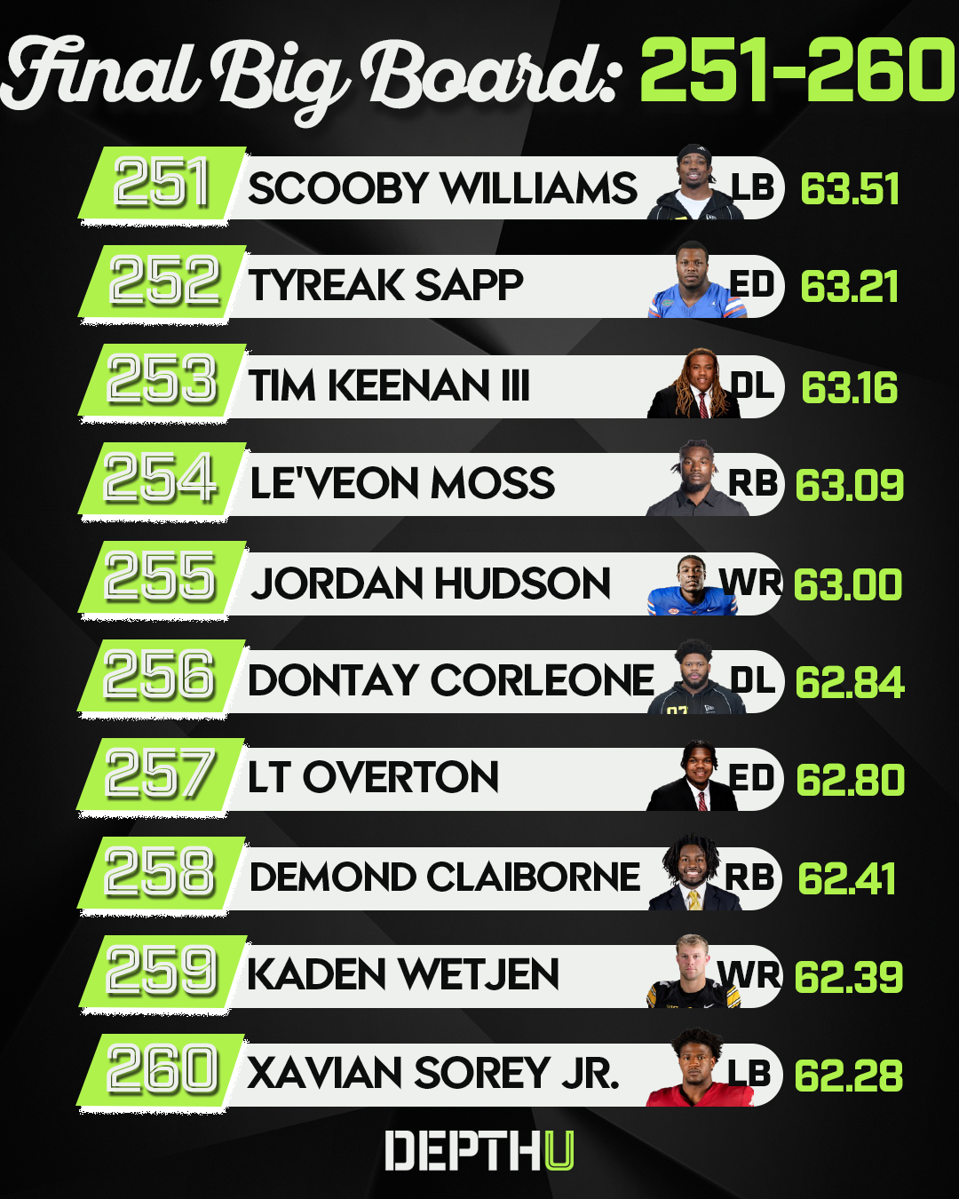 Depth U Rankings 251-260.png