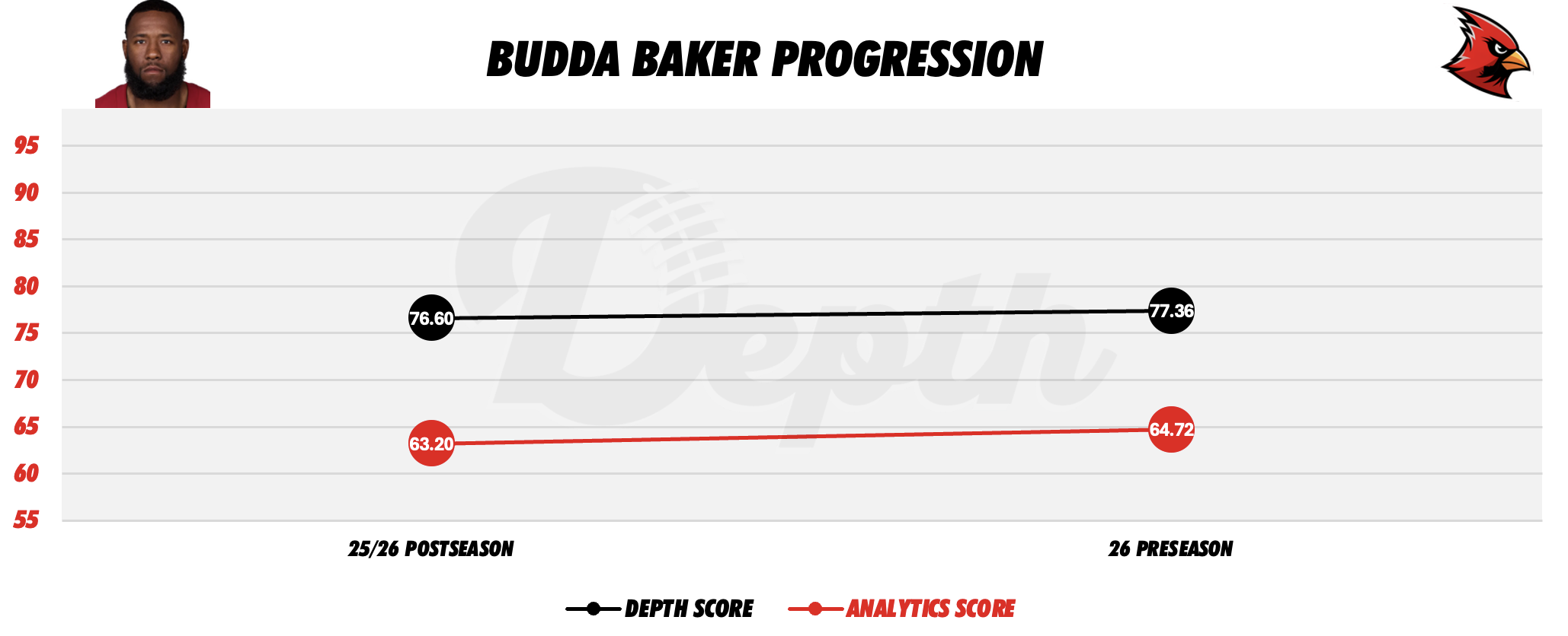 Budda Baker Player Progression