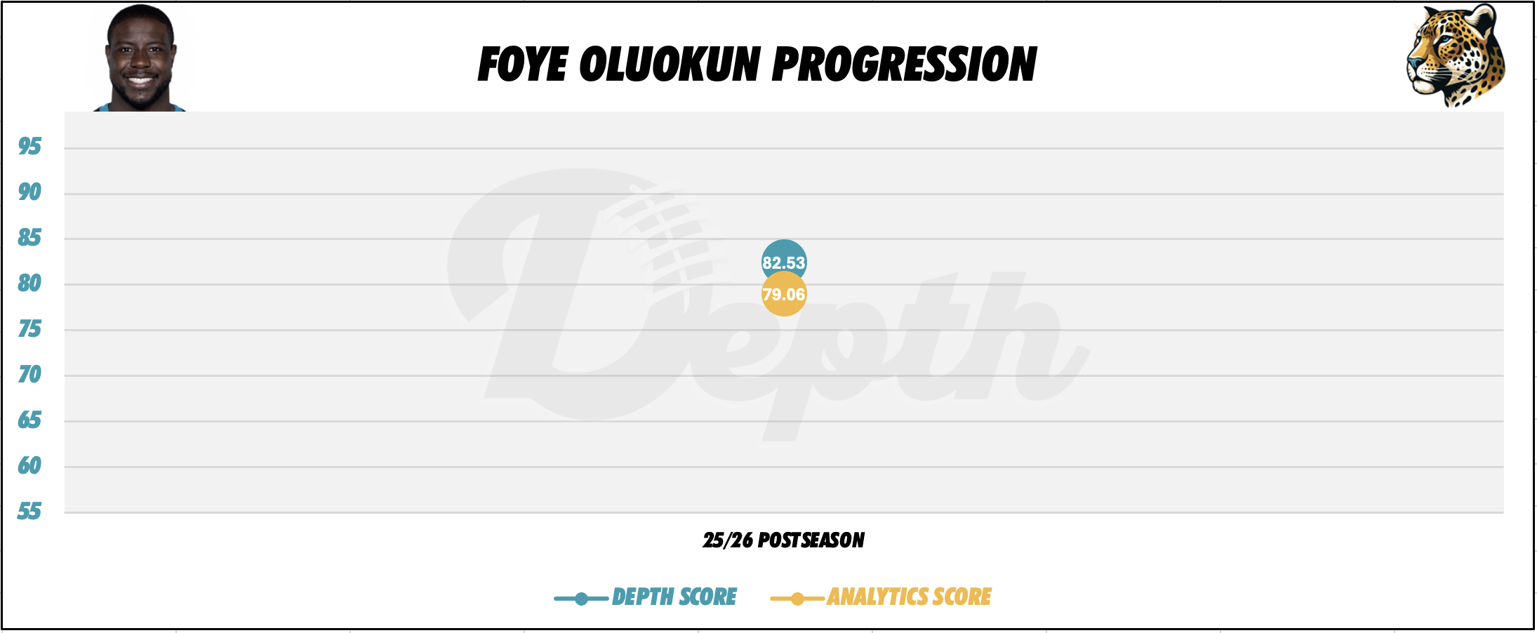 Foye Oluokun Player Progression
