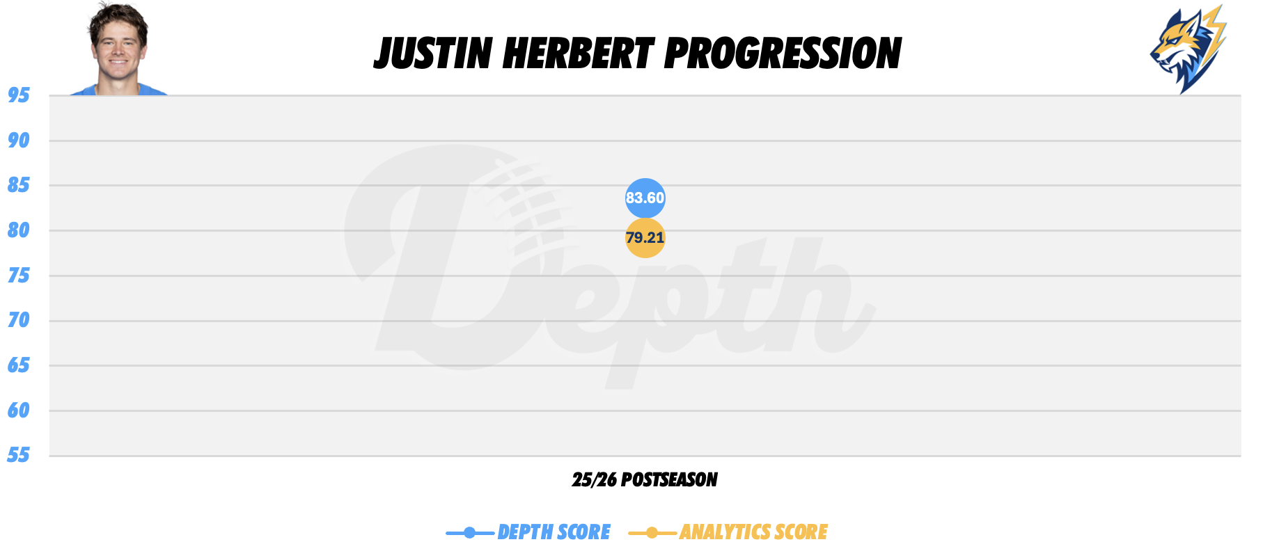 Justin Herbert Player Progression
