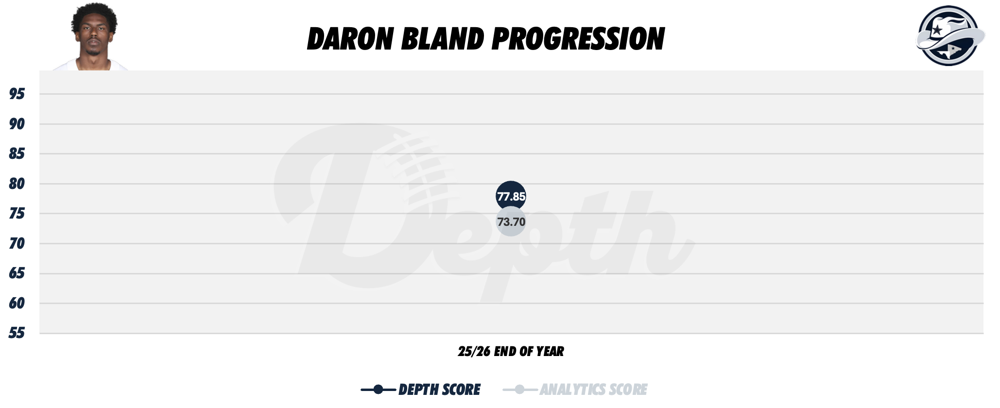 DaRon Bland Player Progression