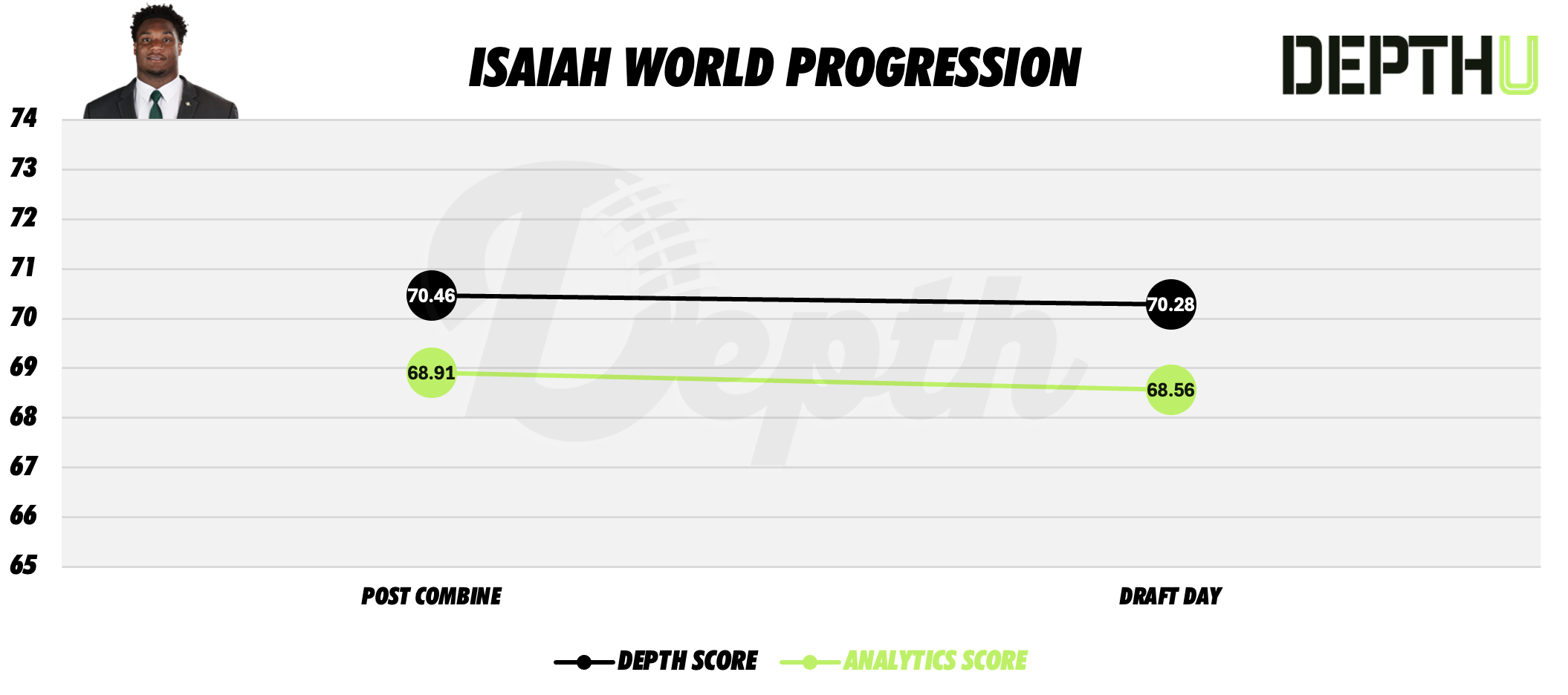 Isaiah World Player Progression
