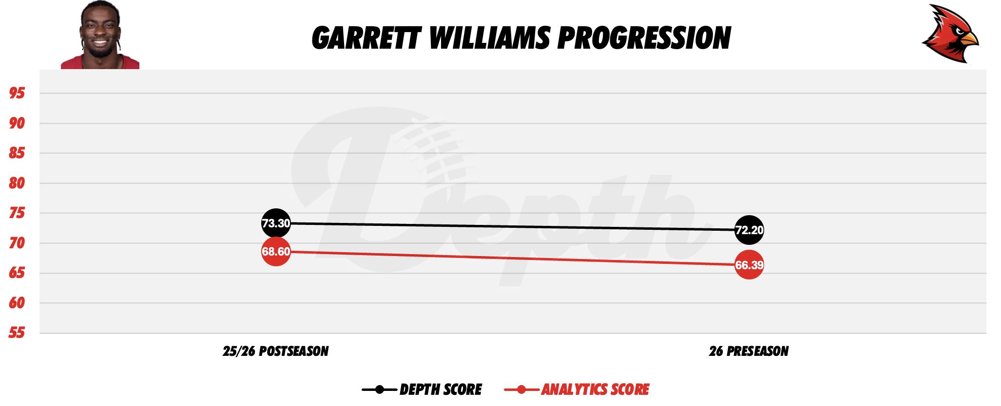 Garrett Williams Player Progression
