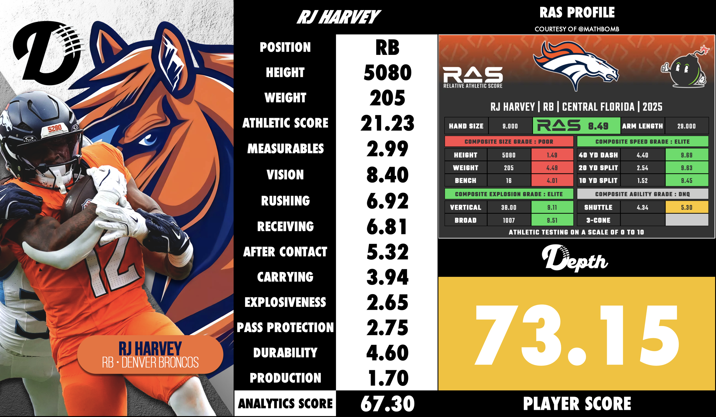 RJ Harvey Player Profile