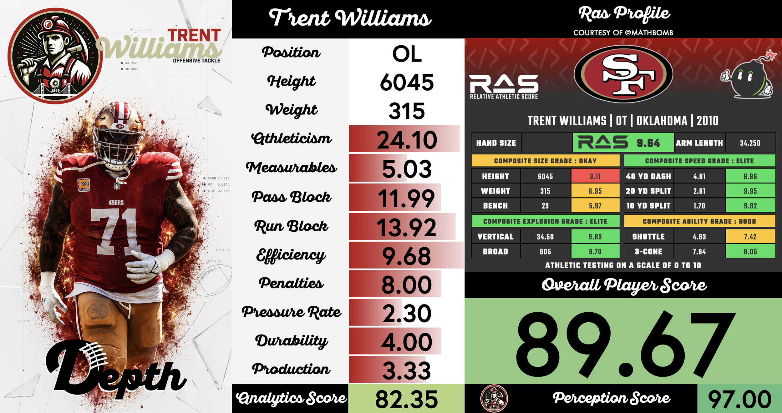 Trent Williams Player Profile