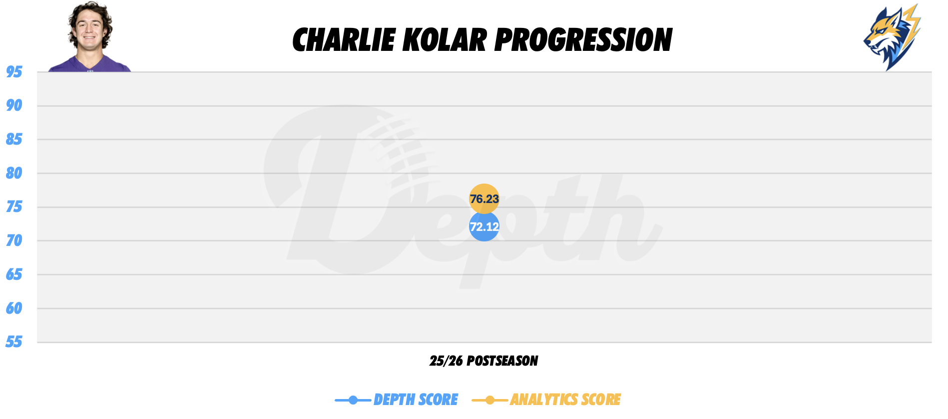 Charlie Kolar Player Progression