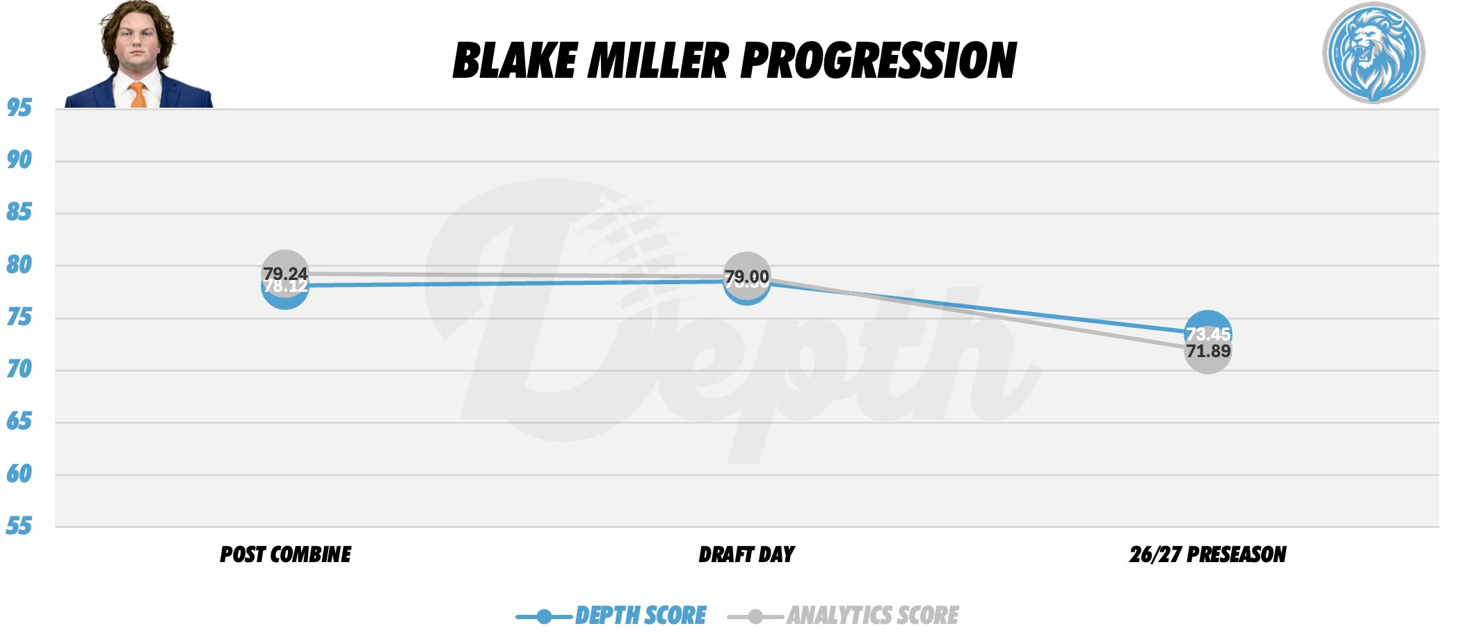 Blake Miller Player Progression