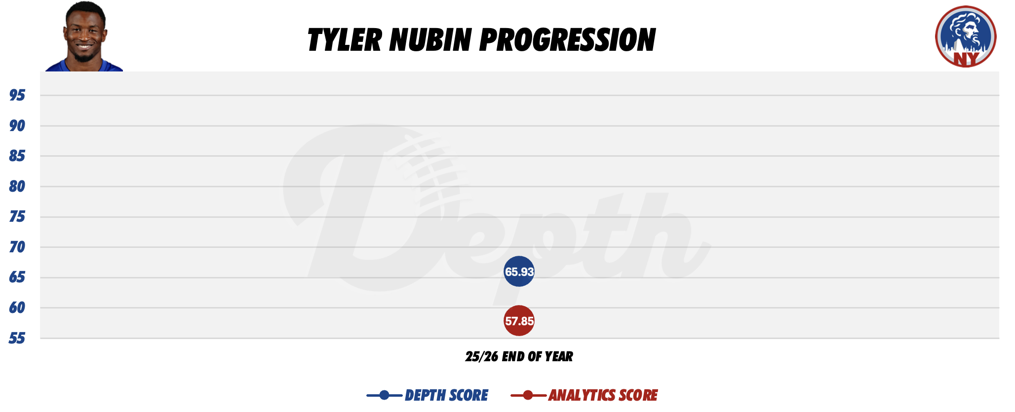 Tyler Nubin Player Progression