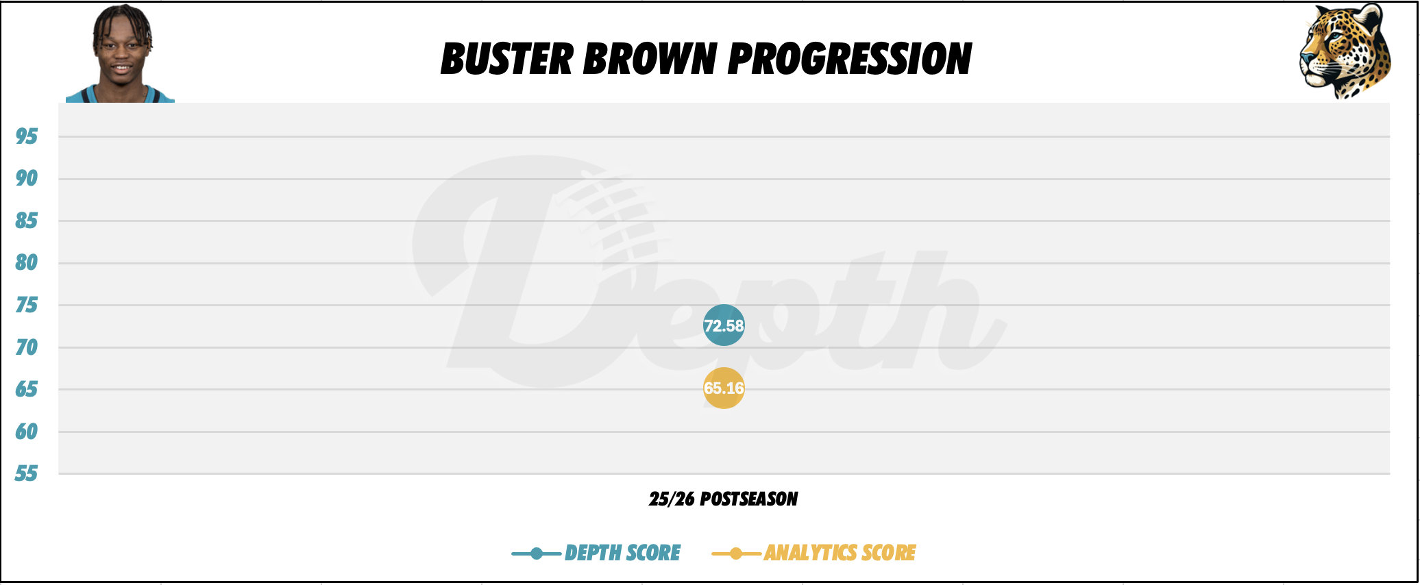 Buster Brown Player Progression