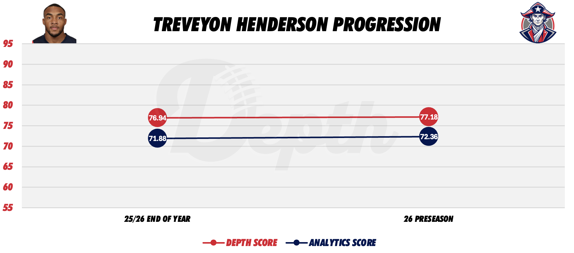 TreVeyon Henderson Player Progression
