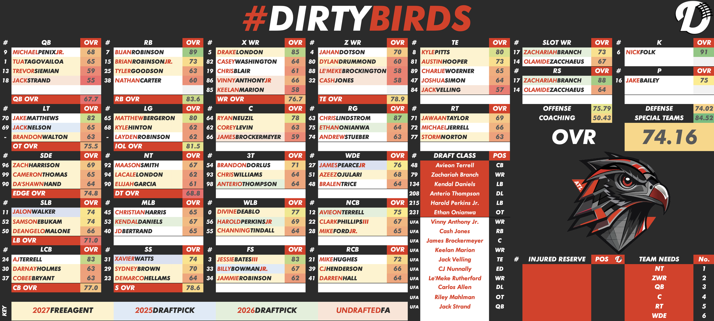 Atlanta Falcons Depth Chart