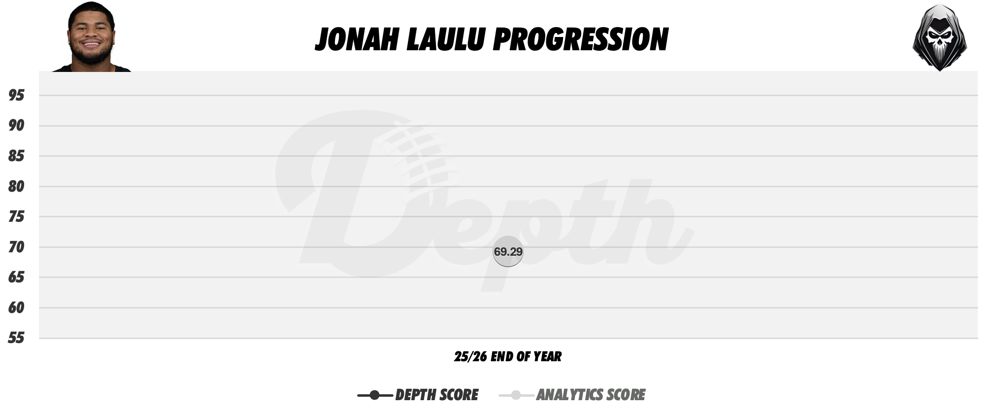 Jonah Laulu Player Progression