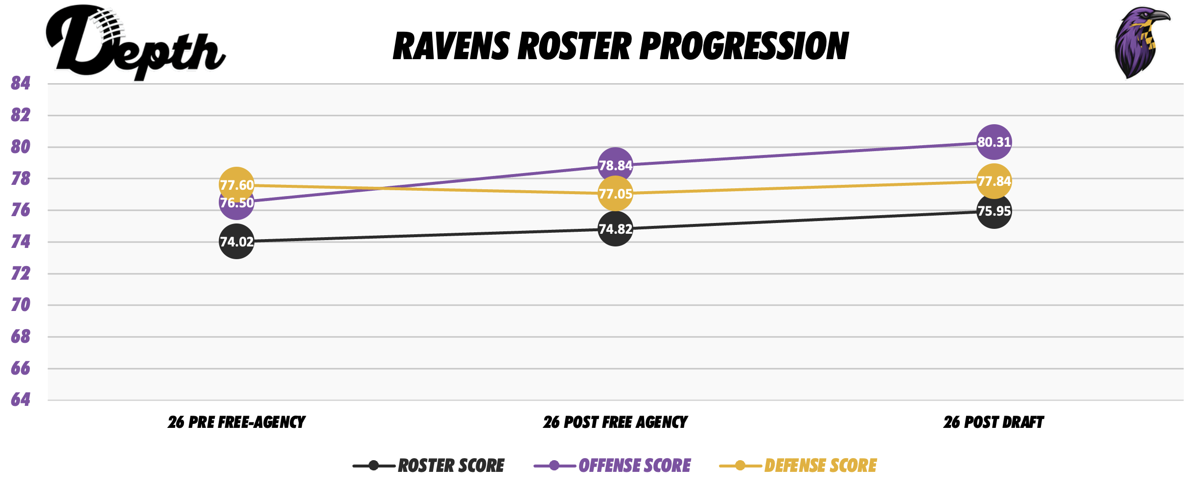 Baltimore Ravens Roster Progression