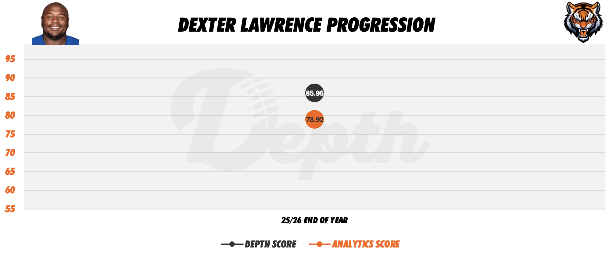 Dexter Lawrence Player Progression