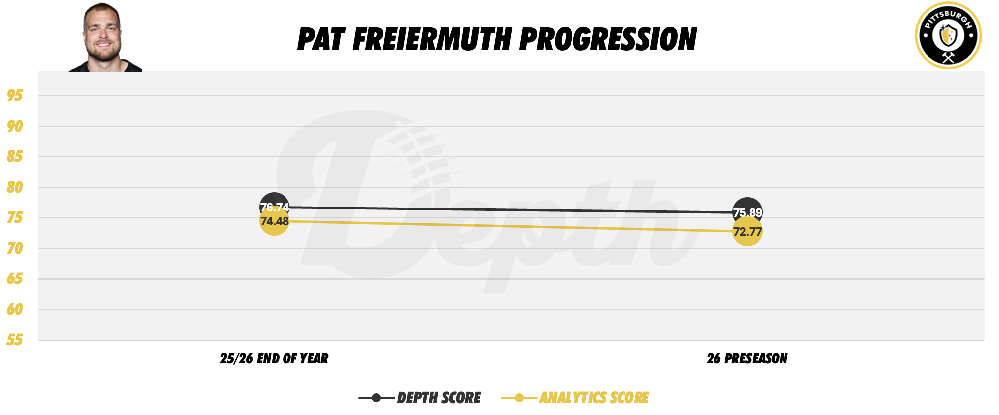 Pat Freiermuth Player Progression