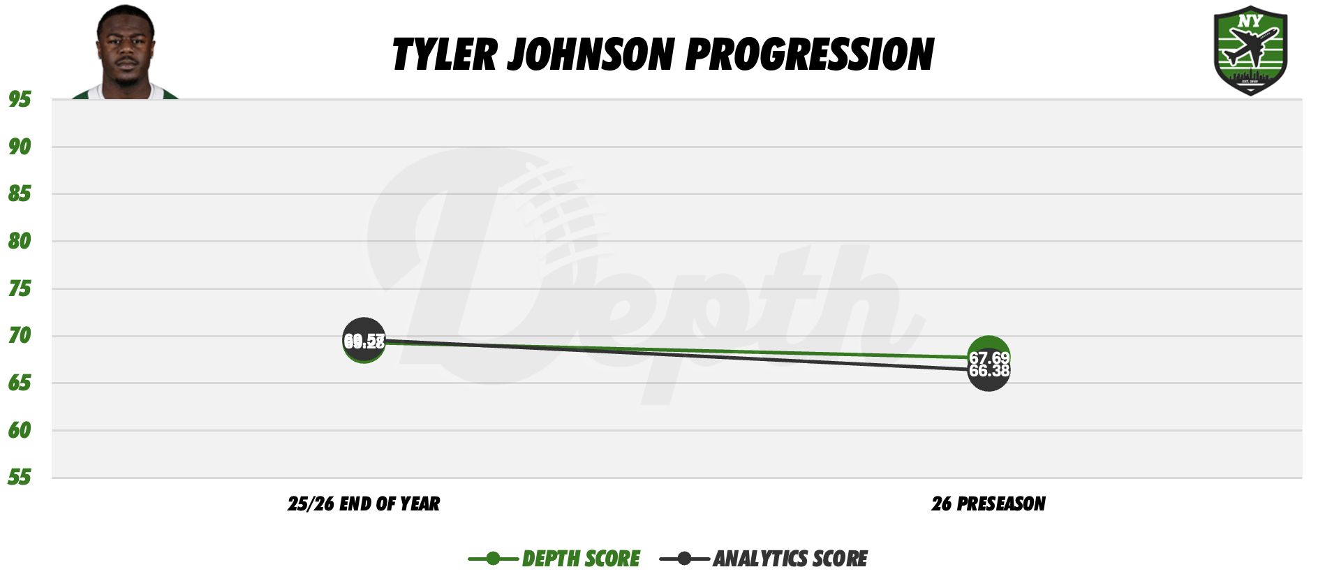 Tyler Johnson Player Progression