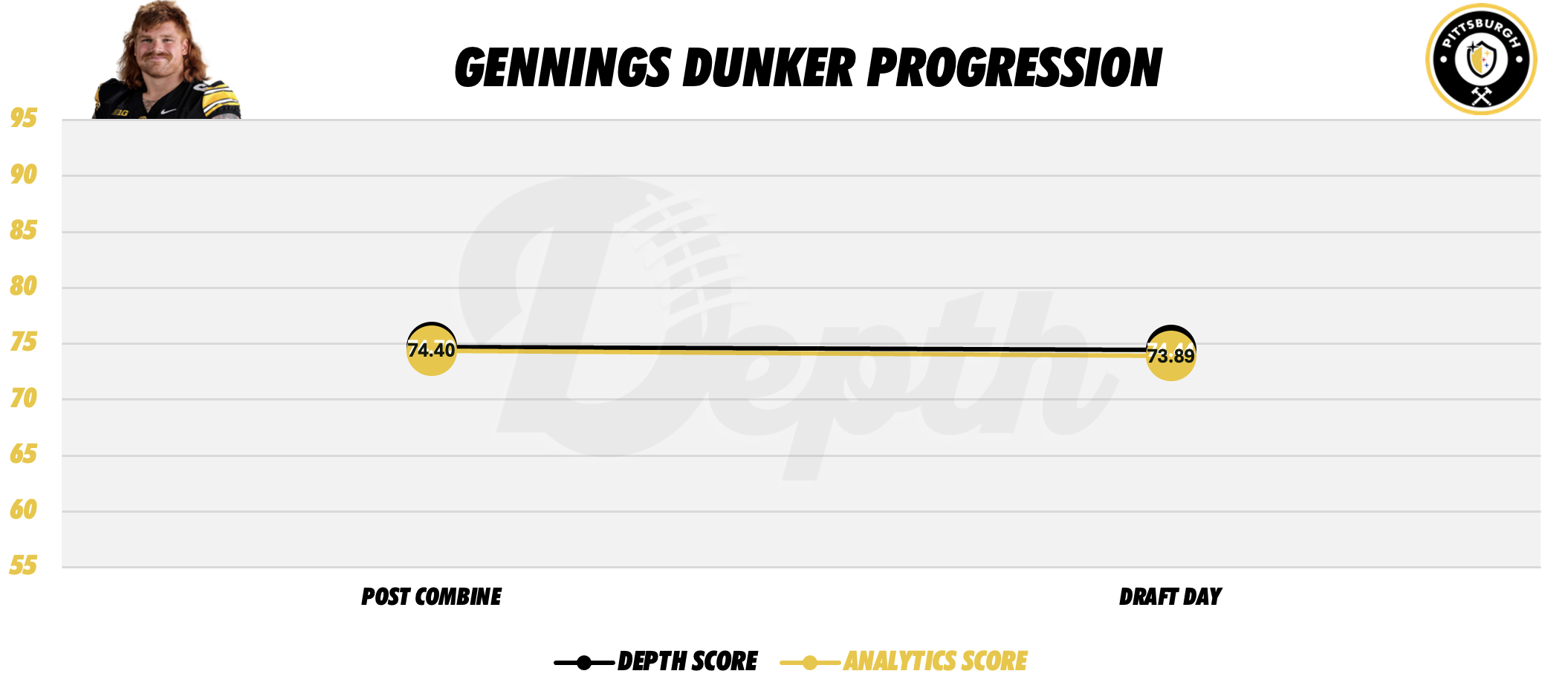 Gennings Dunker Player Progression