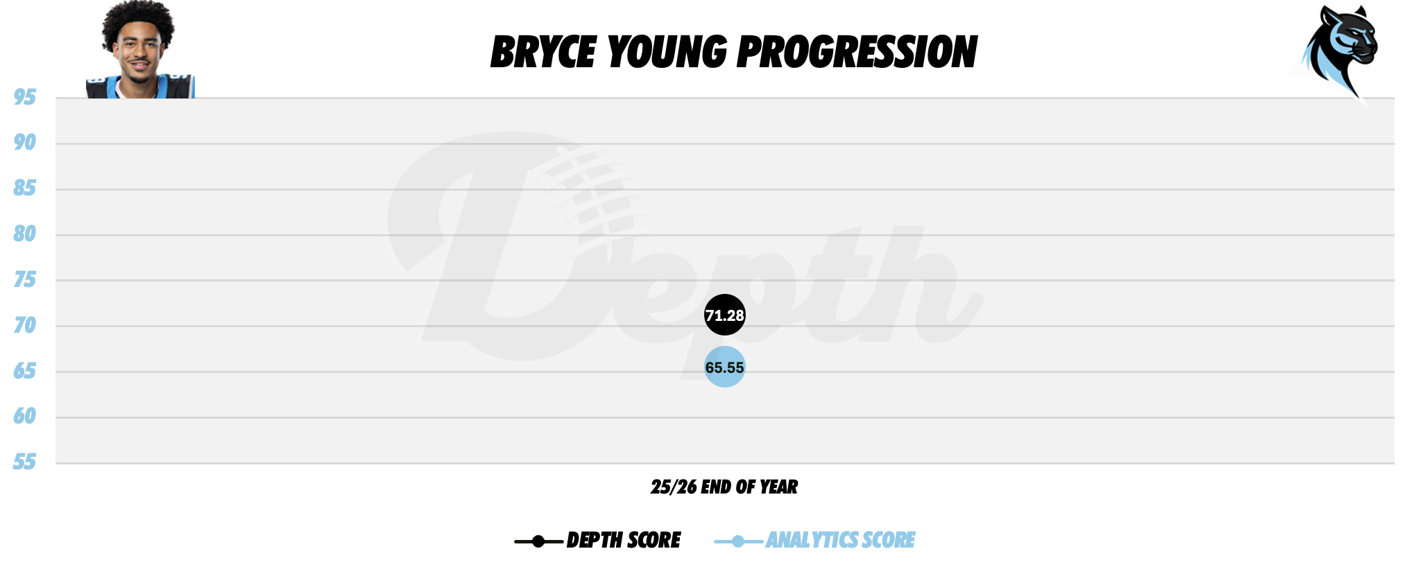 Bryce Young Player Progression