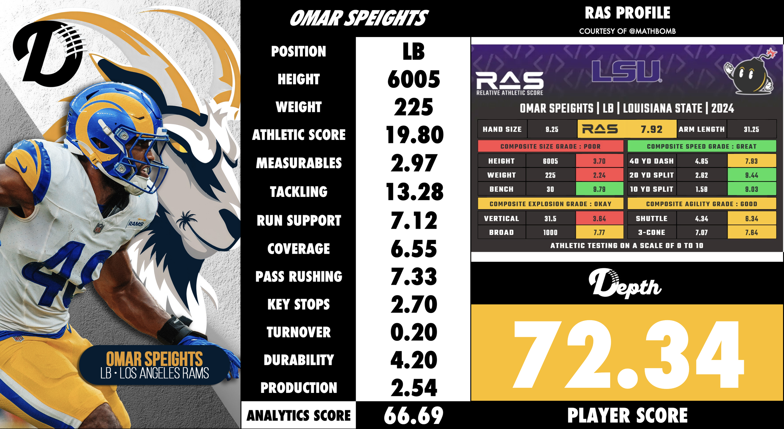 Omar Speights Player Profile