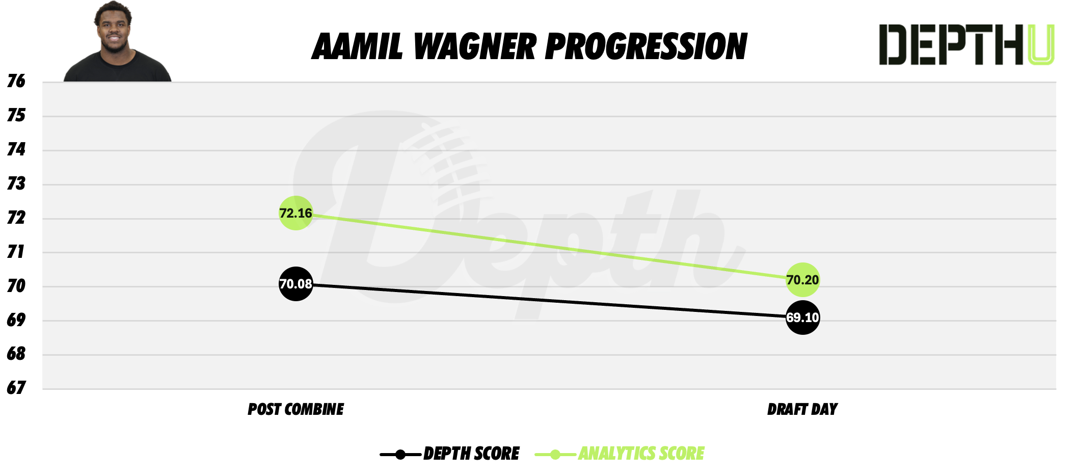 Aamil Wagner Player Progression