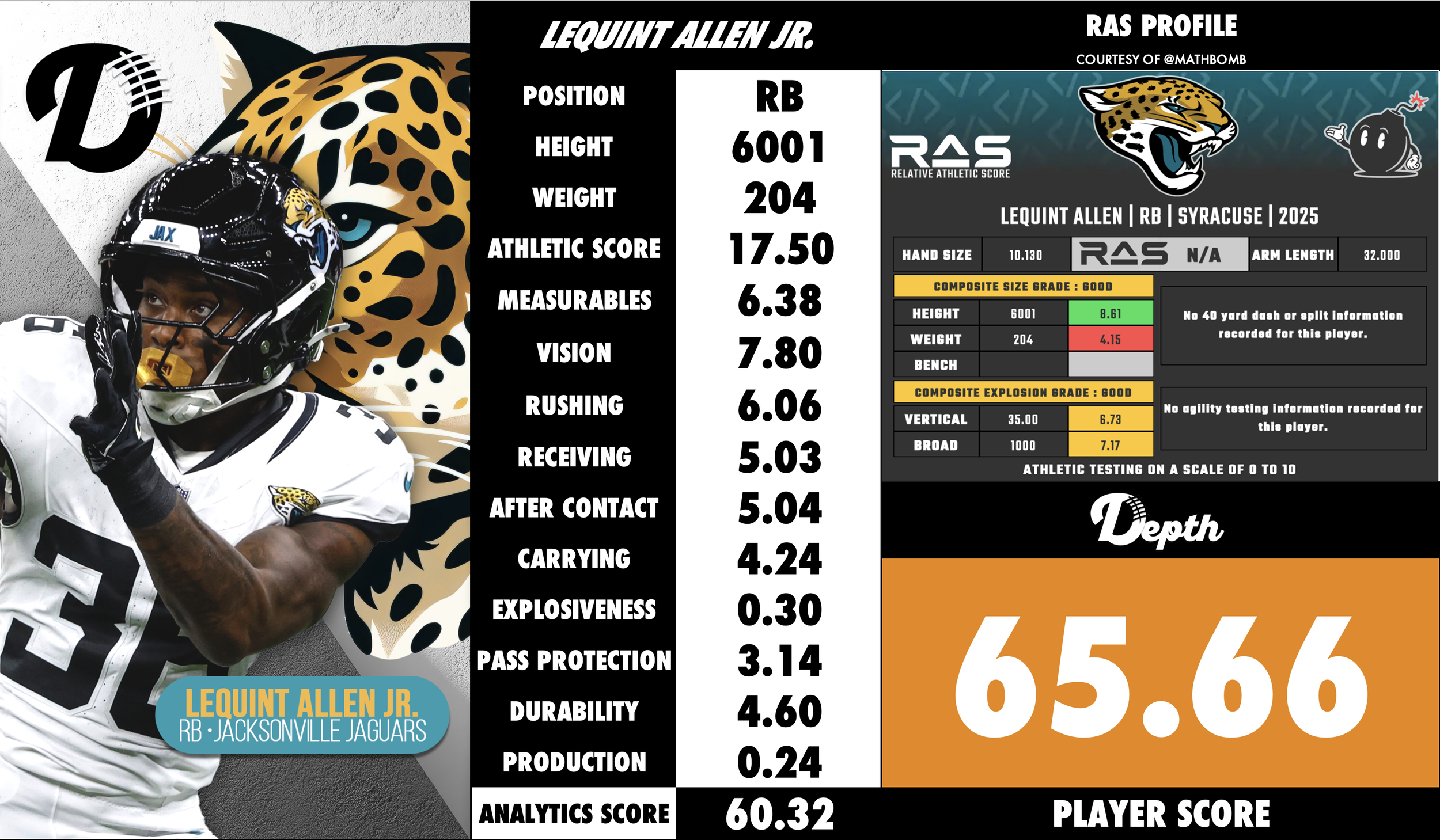LeQuint Allen Jr. Player Profile