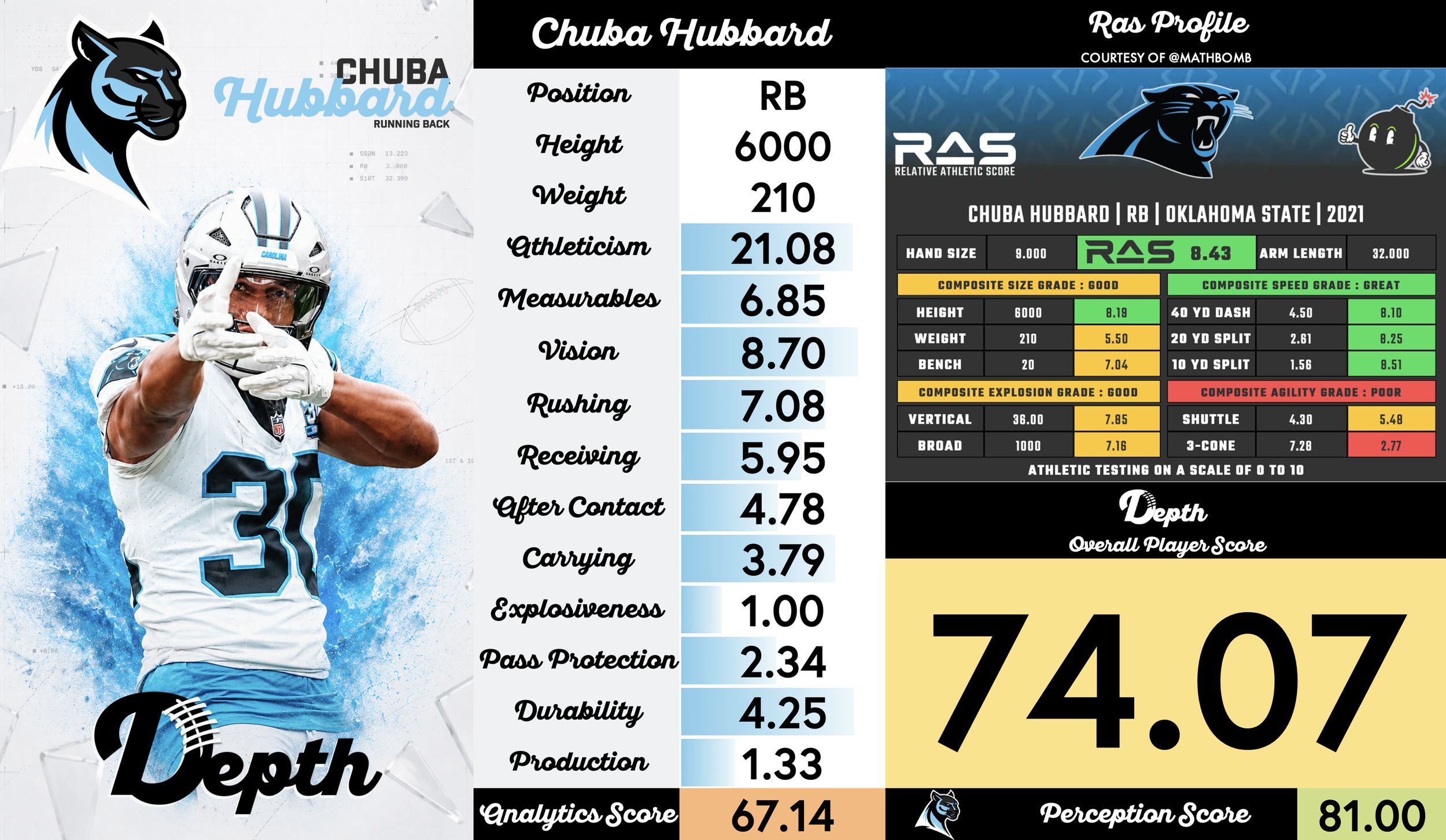 Chuba Hubbard Player Profile