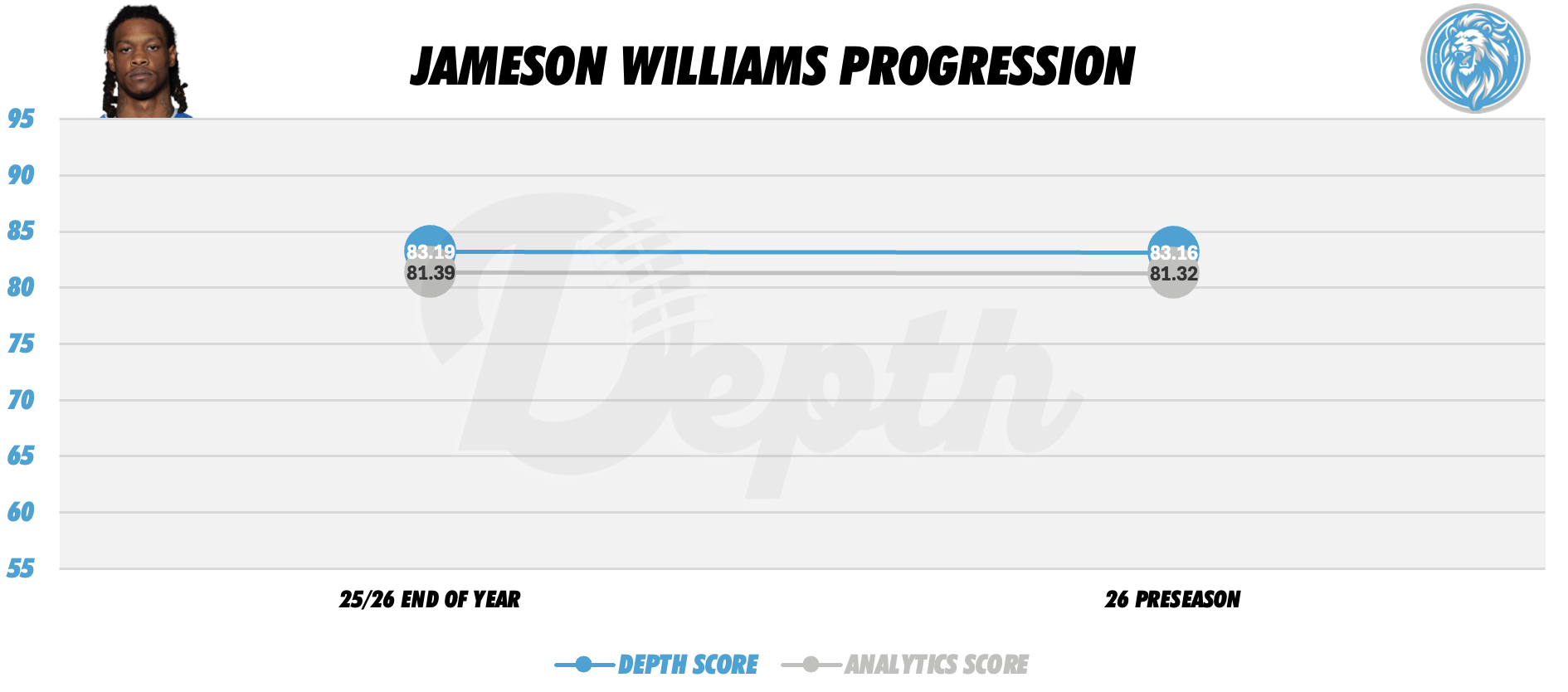 Jameson Williams Player Progression
