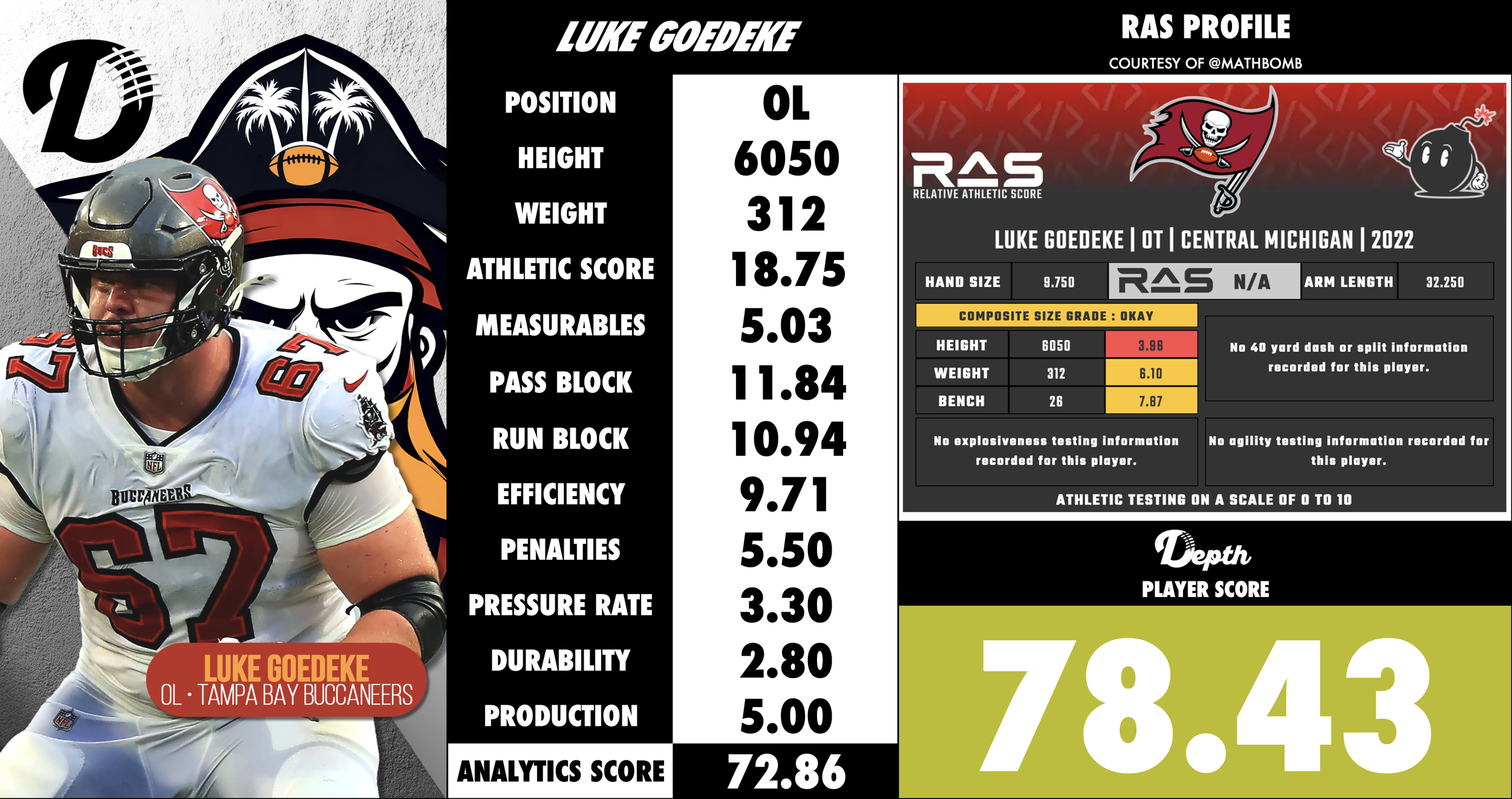 Luke Goedeke Player Profile