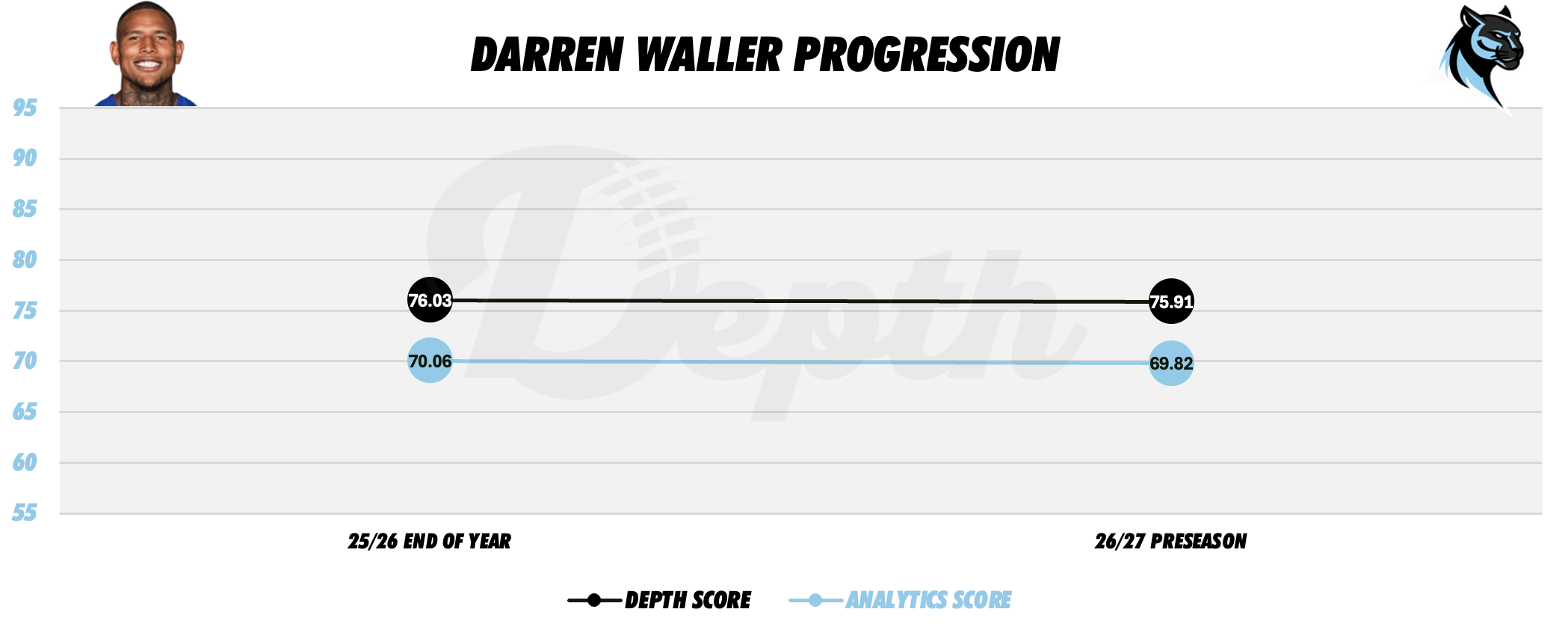 Darren Waller Player Progression