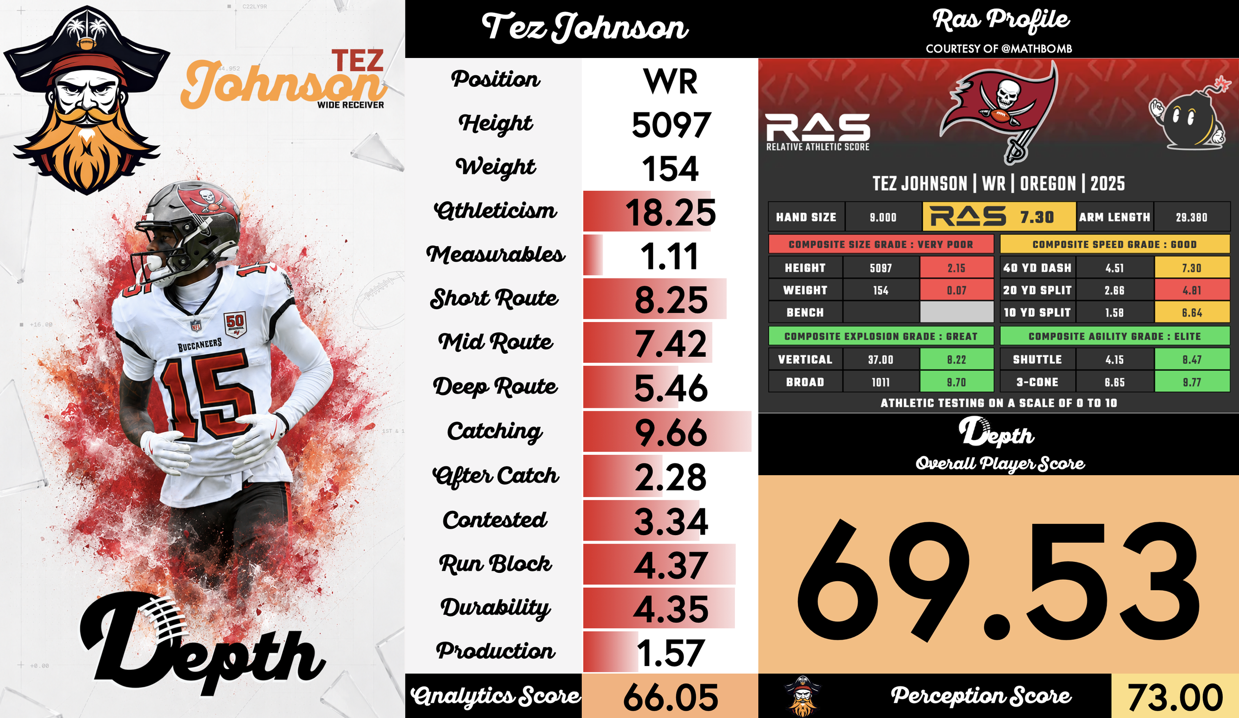 Tez Johnson Player Profile